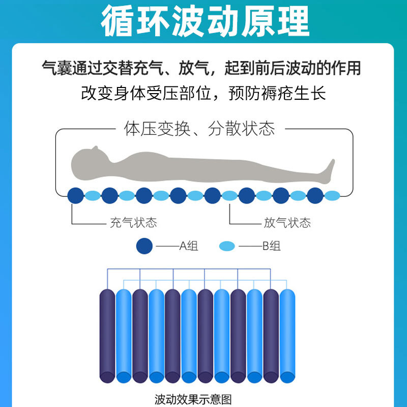 防褥瘡氣床墊哪種好、褥瘡的護(hù)理方法？